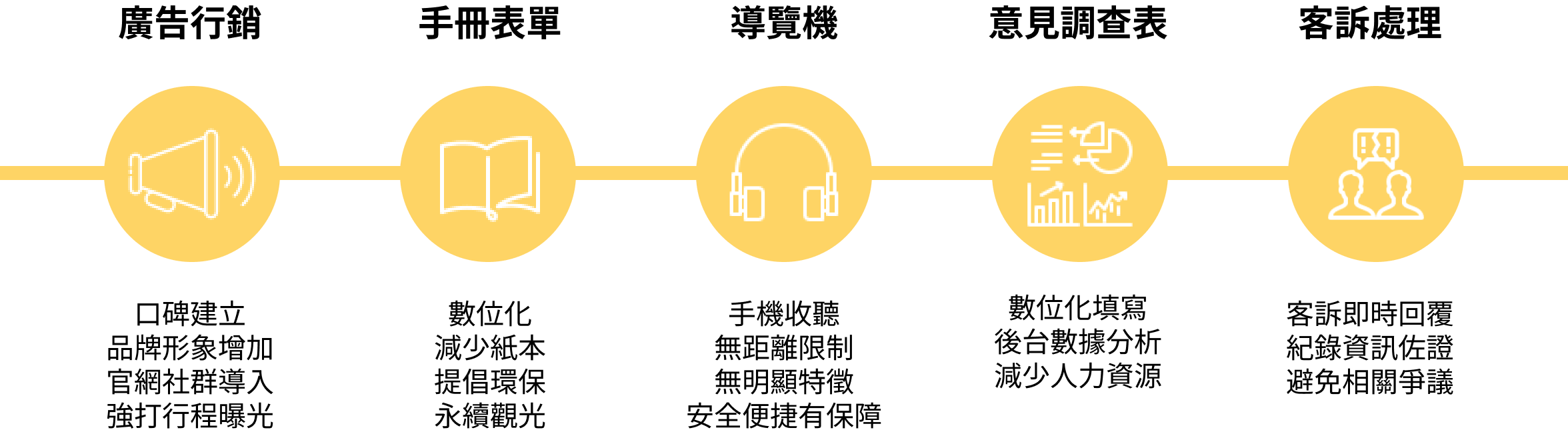 改善傳統處理方式