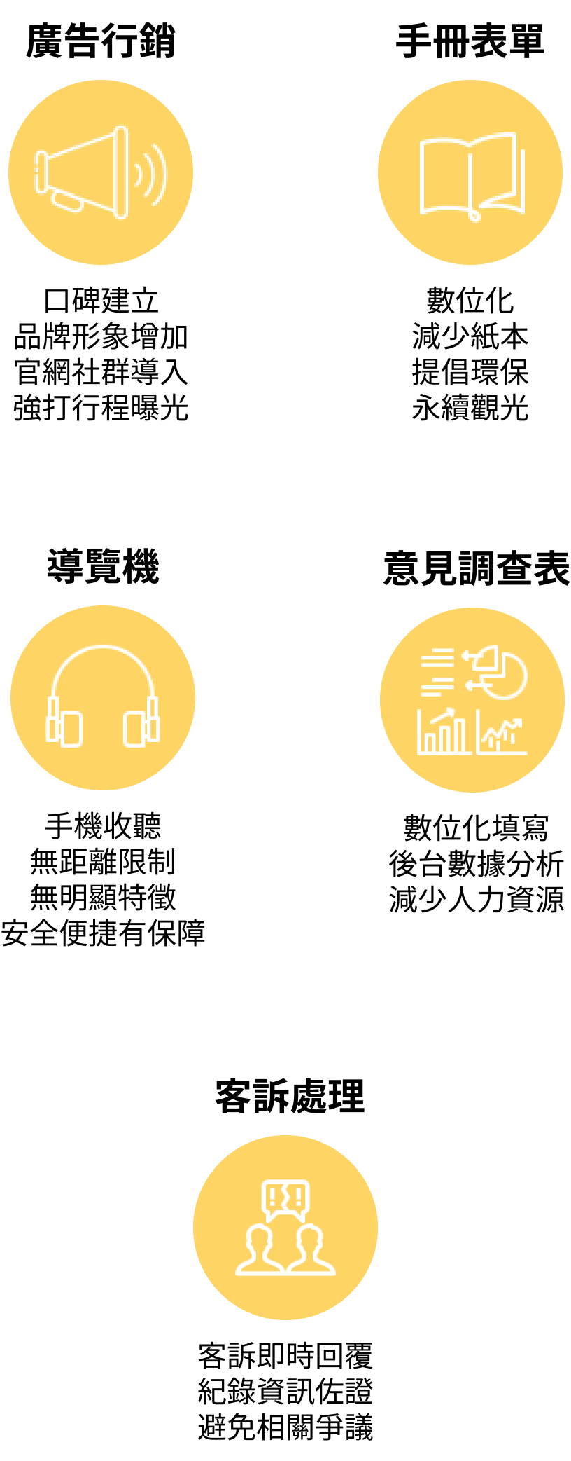 改善傳統處理方式